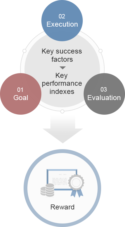 Key success factors > Key performance indexes(01.Goal/02.Execution/03.Evaluation) => REWARD